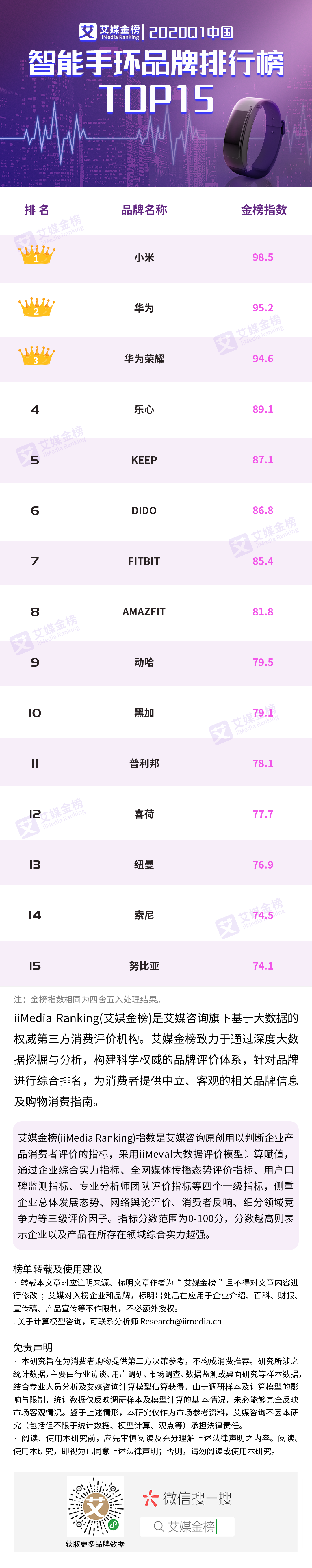 能手环品牌排行榜TOP15MG电子2020Q1中国智