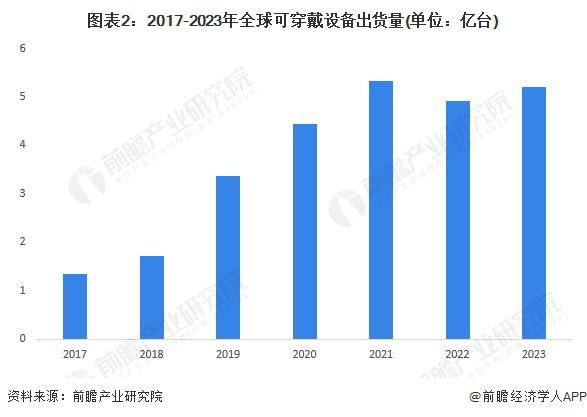 析 2023 年全球可穿戴设备行业出货量约为 52 亿台MG电子模拟器2024 