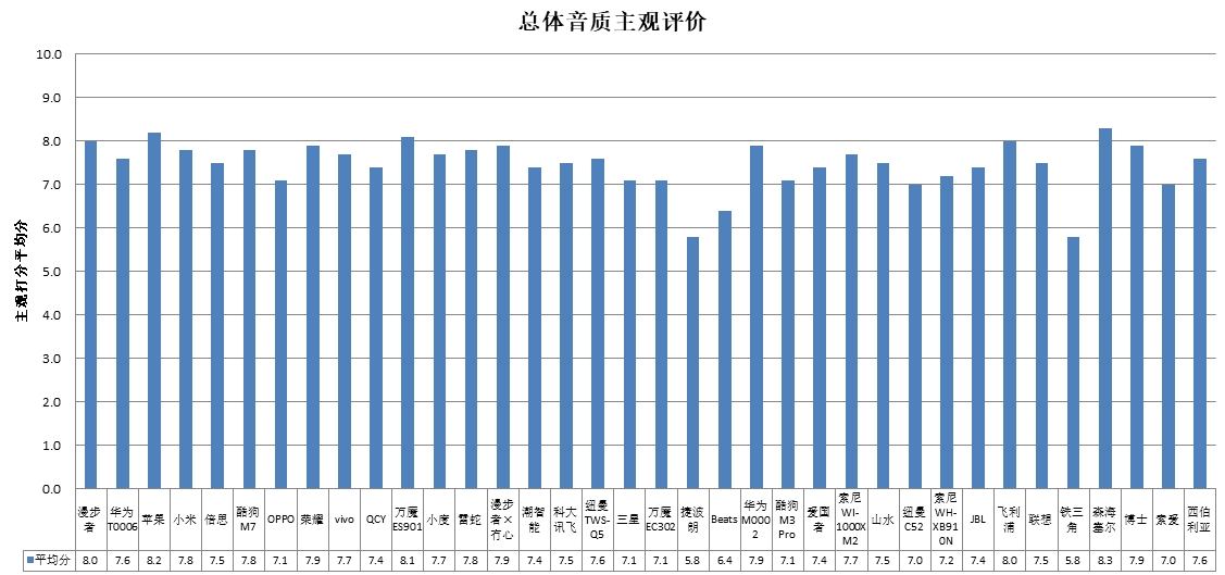 、科大讯飞、酷狗、山水4款样品声压级超标MG电子中消协测评36款无线耳机 潮智能