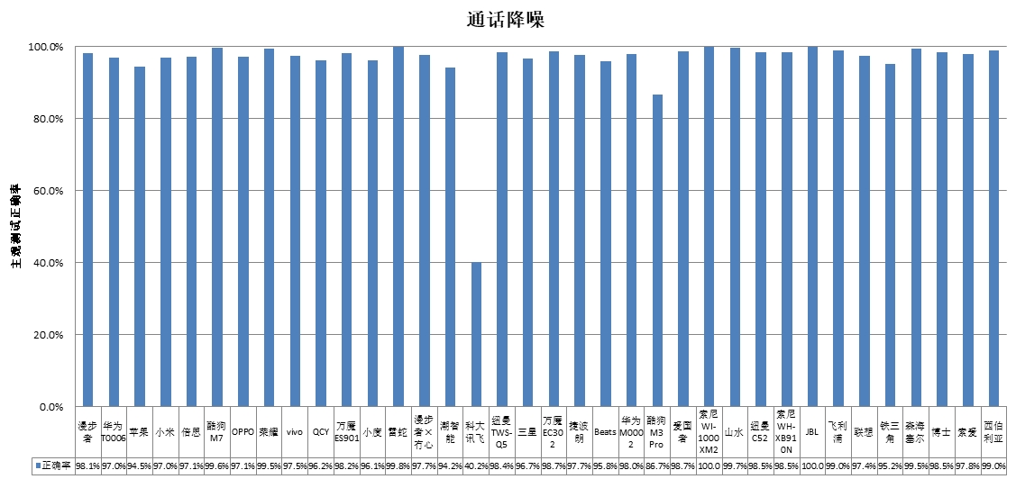 、科大讯飞、酷狗、山水4款样品声压级超标MG电子中消协测评36款无线耳机 潮智能(图3)