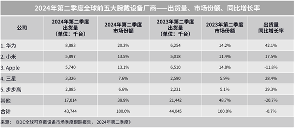 秋送家人朋友的三款华为智能手表MG电子网站送礼送健康 适合中(图3)