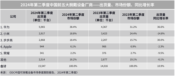 秋送家人朋友的三款华为智能手表MG电子网站送礼送健康 适合中(图7)