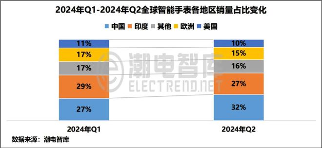 中国畅销智能手表市场分析报告MG电子推荐2024年Q2(图8)