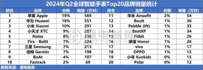 中国畅销智能手表市场分析报告MG电子推荐2024年Q2(图4)