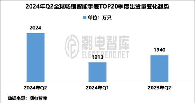 中国畅销智能手表市场分析报告MG电子推荐2024年Q2(图9)