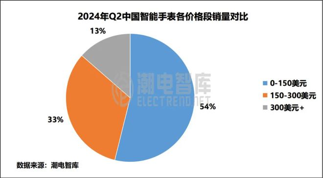 中国畅销智能手表市场分析报告MG电子推荐2024年Q2