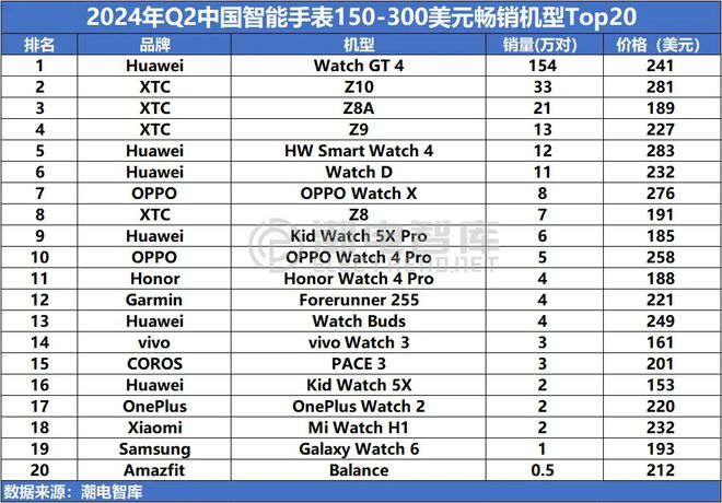 中国畅销智能手表市场分析报告MG电子推荐2024年Q2(图2)