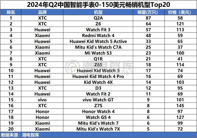 中国畅销智能手表市场分析报告MG电子推荐2024年Q2(图6)