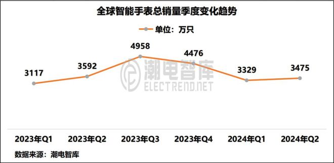 中国畅销智能手表市场分析报告MG电子推荐2024年Q2(图7)