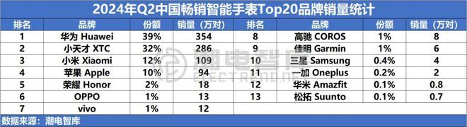 中国畅销智能手表市场分析报告MG电子推荐2024年Q2(图3)